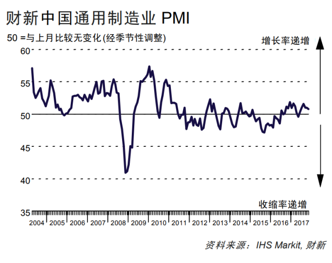 財新11月中國通用製造業指數。（圖取材自Markit）