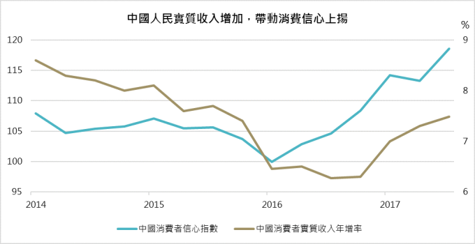 資料來源：Bloomberg；鉅亨基金交易平台整理；資料日期：2017/11/28；此資料僅為歷史數據，不為未來投資獲利之保證，在不同指數走勢，比重與期間下，可能得到不同數據結果。