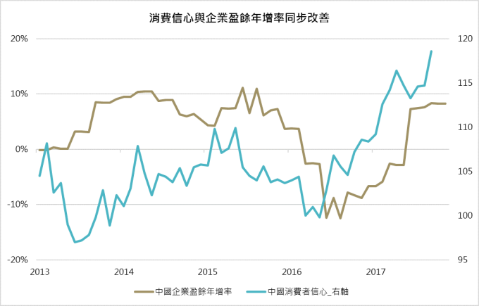 資料來源：Bloomberg；鉅亨基金交易平台整理；資料日期：2017/11/28；計算盈餘年增率之企業採用滬深300指數；此資料僅為歷史數據，不為未來投資獲利之保證，在不同指數走勢，比重與期間下，可能得到不同數據結果。