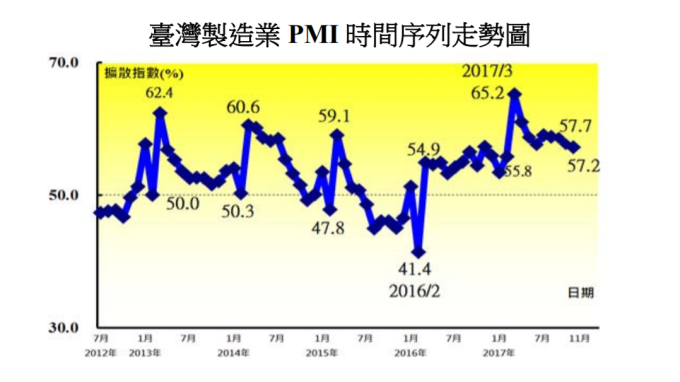 台灣製造業PMI連21月擴張 續創最長擴張期