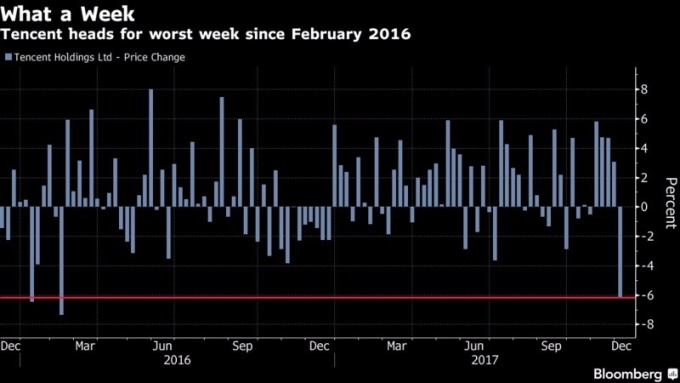 騰訊股價來到2016年2月以來的新低