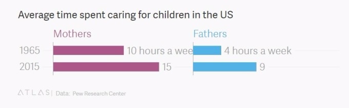 美國父母與孩童相處的時間有提升 / 圖：Quartz