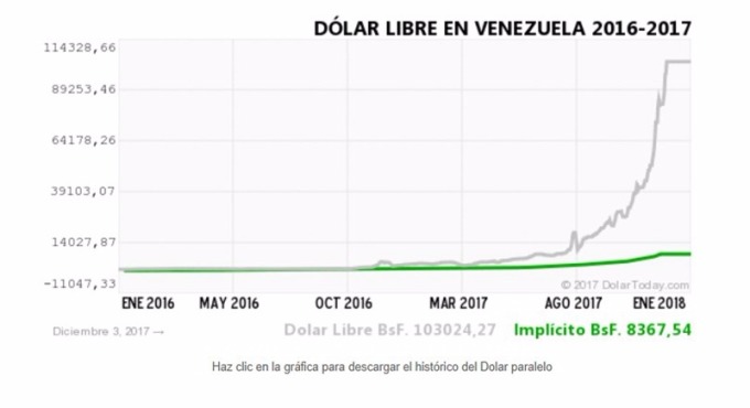 委內瑞拉玻利瓦兌1美元價值圖 / 圖：dolartoday