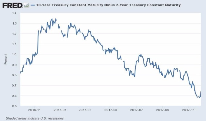 2年期美債殖利率與10年期美債殖利率之利差　圖片來源：Fred