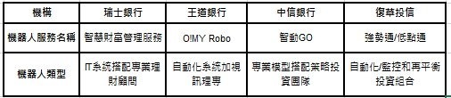 資料來源：各金融機構