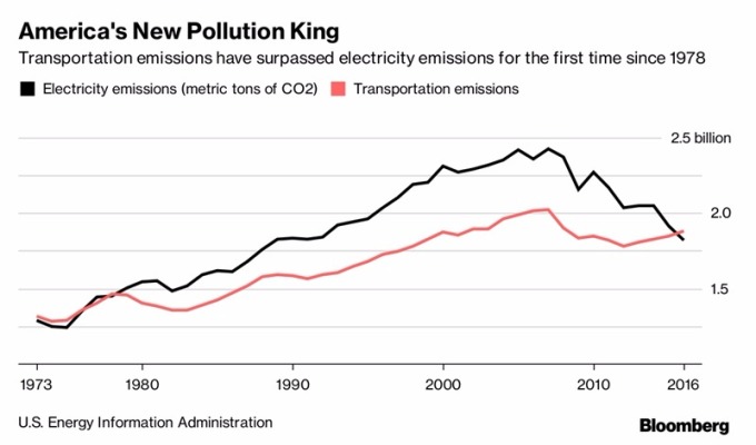發電廠排放量（黑）運輸也排放量（紅）/ 圖：彭博