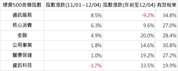 資料來源:Bloomberg;資料日期:2017/12/04;採標普500各類股指數;此資料僅為歷史數據,不為未來投資獲利之保證,在不同指數走勢,比重與期間下,可能得到不同數據結果。