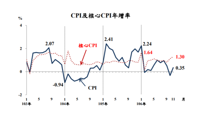 11月CPI年增率僅0.35% 前11月年增率0.57%