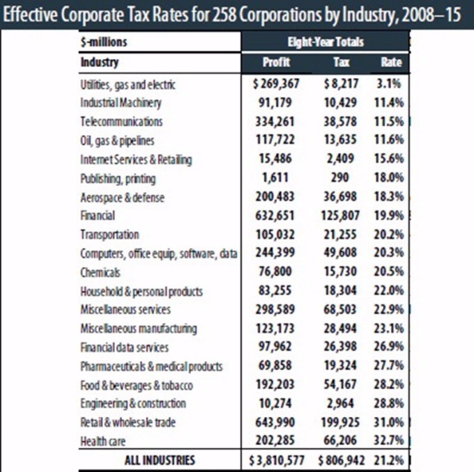 2008-2015 年依產業看稅率 / 圖：itep