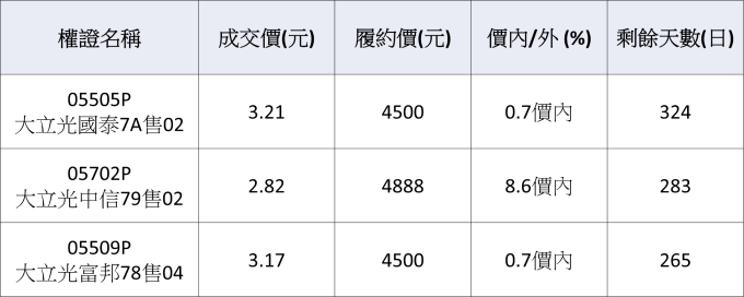 大立光相關權證。          資料來源：鉅亨網整理