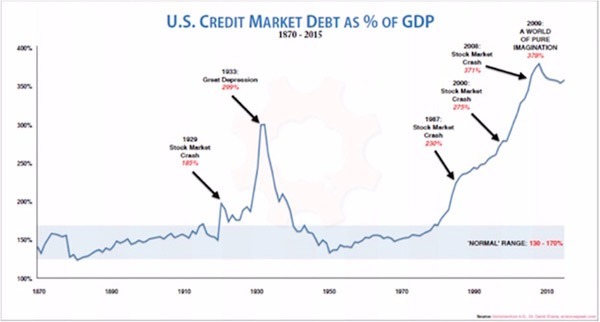 美國信貸市場債務佔 GDP 比重