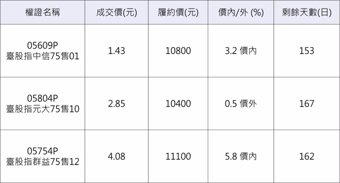 台股相關權證。(資料來源：鉅亨網整理)