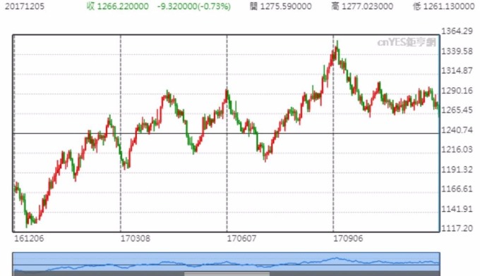 現貨黃金跌向1260美元/盎司關口。 