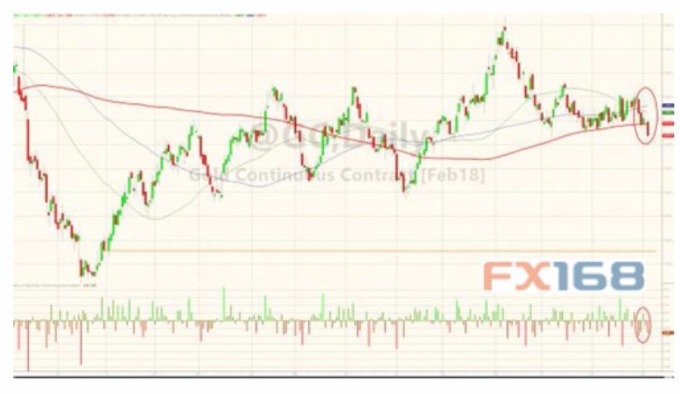 黃金價格今年迄今仍上漲約10%。 (圖：FX168財經網)