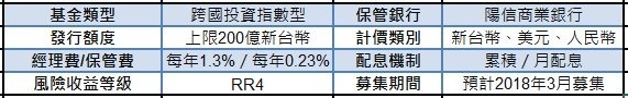 上述資料來源：Bloomberg，統計期間2010/11/26至2017/11/26。註：依據中華民國證券投資信託暨顧問商業同業公會基金風險報酬等級分類標準，由低至高編制為「RR1、RR2、RR3、RR4、RR5」五個風險收益等級，此等級分類係基於一般市場狀況反映市場價格波動風險。