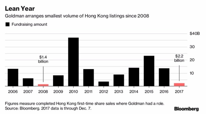 高盛IPO量自2008年以來新低 / 圖：彭博
