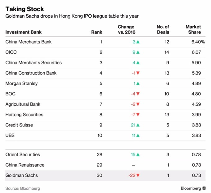 高盛IPO數量下滑至第30名 / 圖：彭博