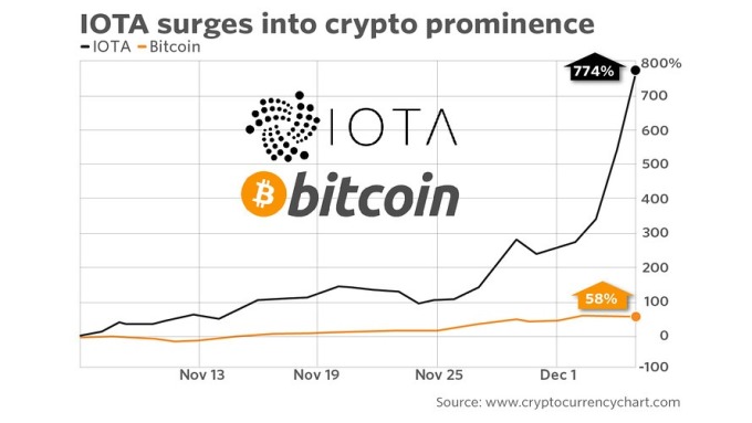 11月以來，IOTA已大漲774% (圖:cryptocurrencychart)