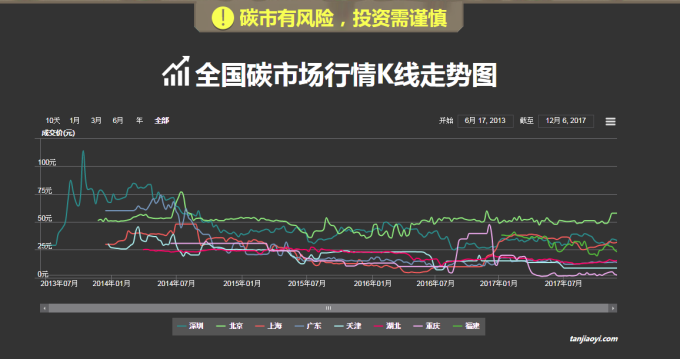 中國碳市場行情K線走勢圖。(截圖自中國碳排放交易網)