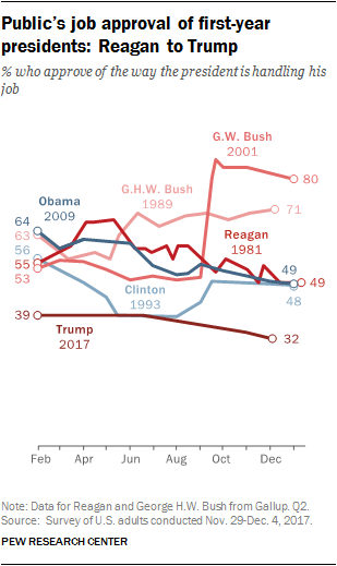 川普從2月以來的支持率，以及與歷任總統的支持率相比
