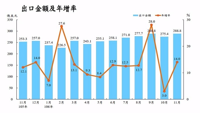 台灣11月出口連14紅再創新高 全年可望逾3000億美元