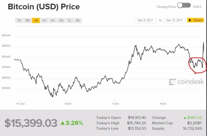 期貨登場前夕，比幣幣上周五開始暴跌。 圖：Coindesk