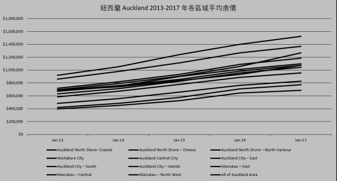 紐西蘭 Auckland 區域房價圖 / 圖：Enz