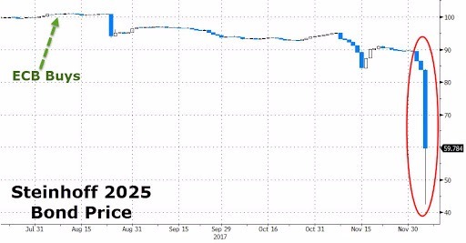 ECB 於兩年前購入 Steinhoff 債券 / 圖：ZeroHedge