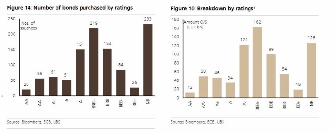 ECB 垃圾債含量 / 圖：ZeroHedge