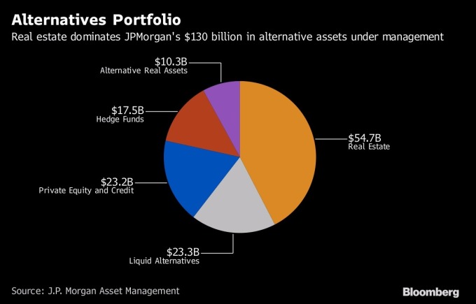 JPM資產管理事業群投資組合 / 圖：彭博