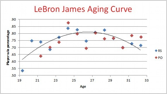 詹姆士的老化曲線