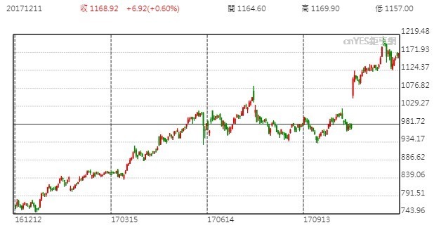 亞馬遜股價日線走勢圖
