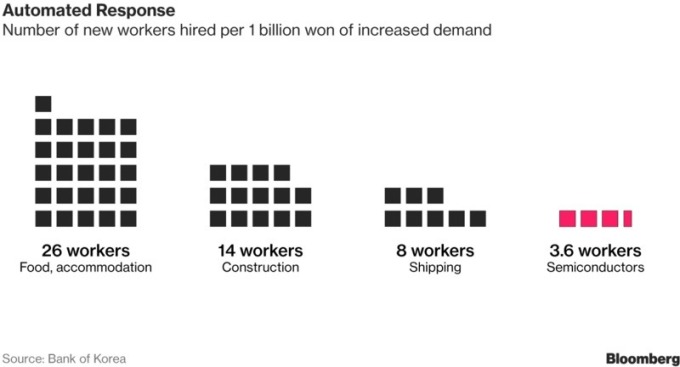 跟其他產業相比，需求每增加10億韓元，半導體只會產生3.6個職缺