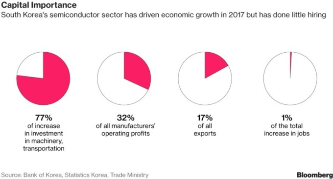 韓國半導體帶動經濟成長，但對就業市場貢獻極少