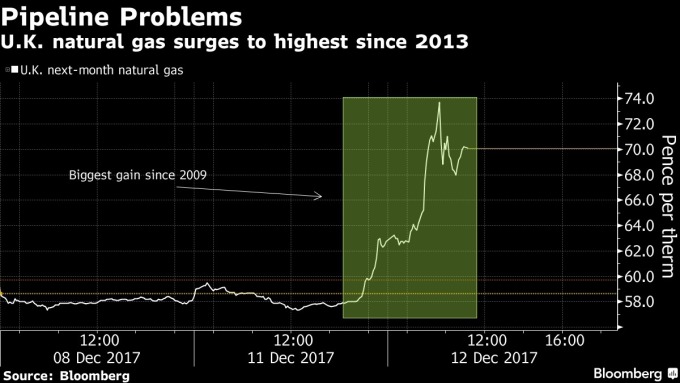 英國天然氣價格上漲 / 圖：彭博