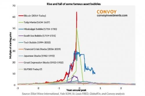 歷史上知名的資產泡沫 （圖:Convoy Investments）