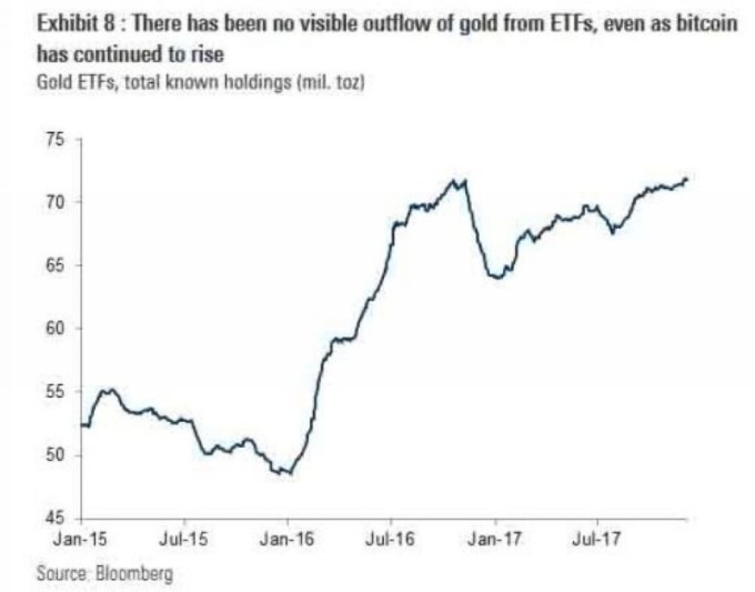 黃金ETF 持有的黃金總量　圖片來源：Bloomberg