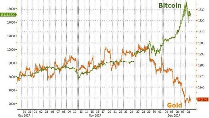 綠：比特幣價格　黃：黃金價格　圖片來源：Zerohedge