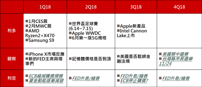 資料來源：台新投信彙整；日期：2017/12月