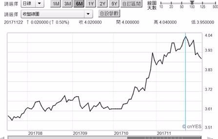 (圖三：中國10年期公債殖利率日曲線圖，鉅亨網Stock. Q)