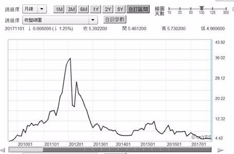 (圖二：希臘10年期公債殖利率月曲線圖，鉅亨網金融)