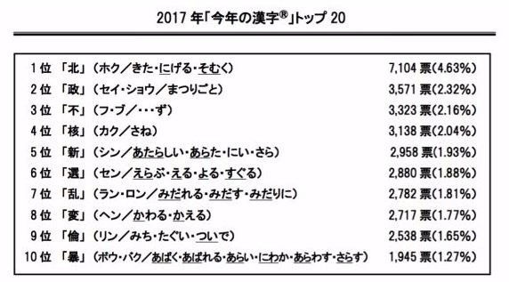日本年度漢字前十名（圖表取自ascii.jp）