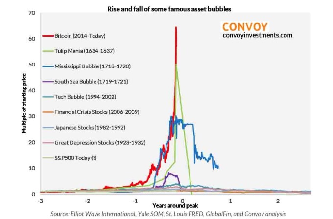 歷史上知名的資產泡沫　圖片來源：Convoy Investments