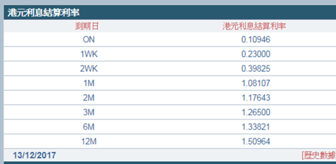 港元拆款利率  圖：香港財資市場公會