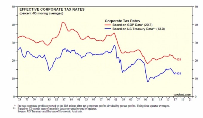 宣佈稅率（紅）與實際稅率（藍）/ 圖：Yardeni