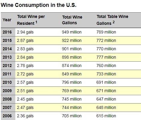 葡萄酒協會針對美國葡萄酒飲用量的統計