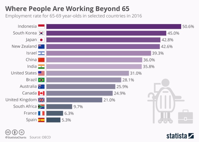 各國65歲人口工作比例差異（圖表取自Statista）