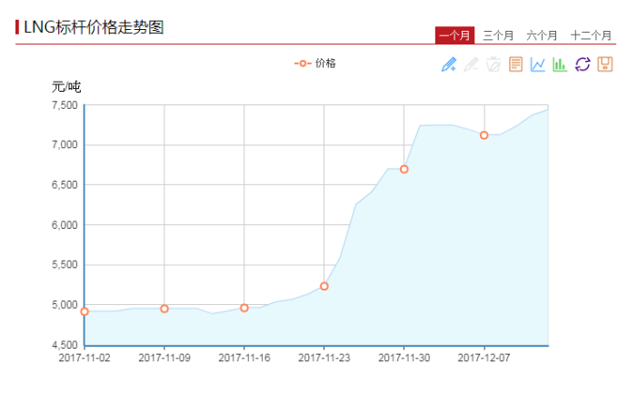 中國LNG標桿價格(採取華東區域山東、浙江、江蘇三地為基準，根據地區消費量作權重分配)，12月13日為7437元人民幣/噸。(圖截自卓創資訊))