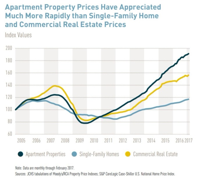 公寓價格成長最快 / 圖：《JCHS》