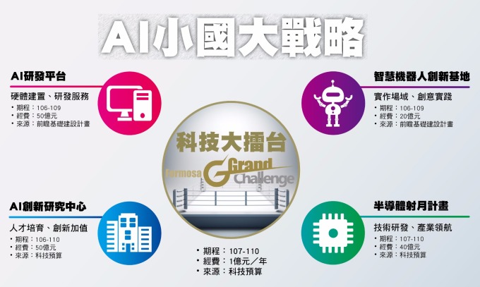 台灣的AI半導體射月計劃。（圖取材自行政院）